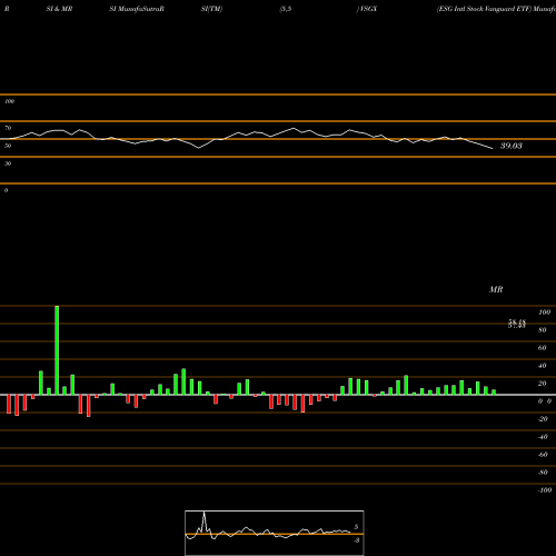 RSI & MRSI charts ESG Intl Stock Vanguard ETF VSGX share AMEX Stock Exchange 