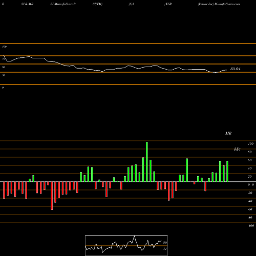 RSI & MRSI charts Versar Inc VSR share AMEX Stock Exchange 