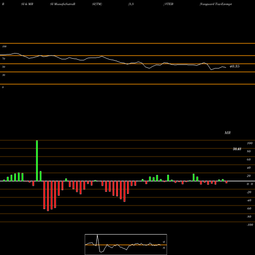 RSI & MRSI charts Vanguard Tax-Exempt Bond ETF VTEB share AMEX Stock Exchange 