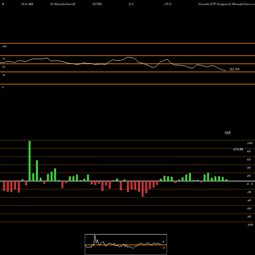 RSI & MRSI charts Growth ETF Vanguard VUG share AMEX Stock Exchange 