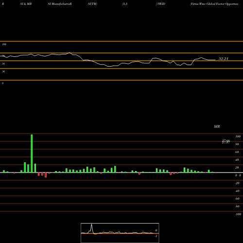 RSI & MRSI charts Virtus Wmc Global Factor Opportunities ETF VWID share AMEX Stock Exchange 