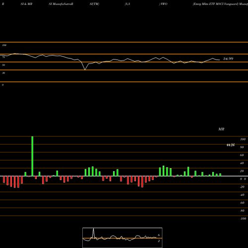 RSI & MRSI charts Emrg Mkts ETF MSCI Vanguard VWO share AMEX Stock Exchange 