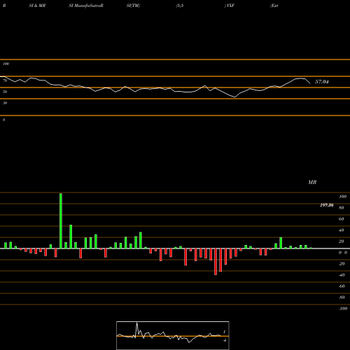 RSI & MRSI charts Extended Market Index ETF Vanguard VXF share AMEX Stock Exchange 