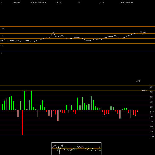 RSI & MRSI charts VIX Short-Term Futures ETN Ipath VXX share AMEX Stock Exchange 