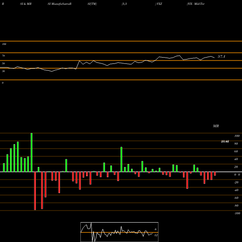 RSI & MRSI charts VIX Mid-Term Futures ETN Ipath VXZ share AMEX Stock Exchange 