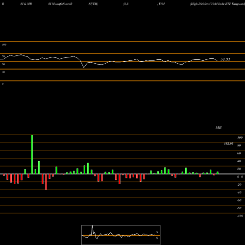 RSI & MRSI charts High Dividend Yield Indx ETF Vanguard VYM share AMEX Stock Exchange 