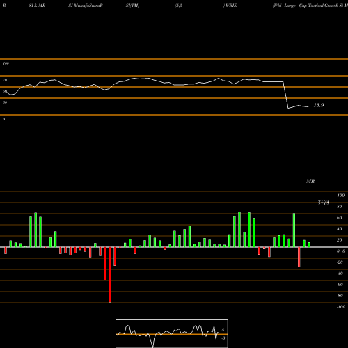 RSI & MRSI charts Wbi Large Cap Tactical Growth S WBIE share AMEX Stock Exchange 