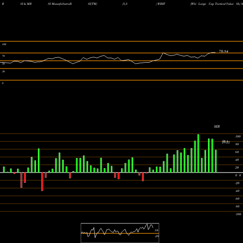 RSI & MRSI charts Wbi Large Cap Tactical Value Sh WBIF share AMEX Stock Exchange 