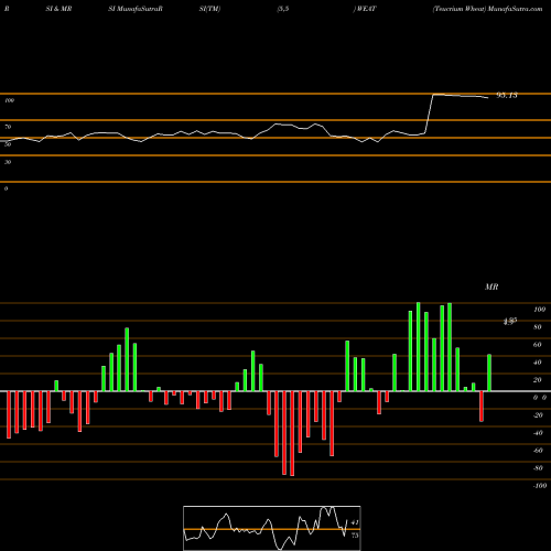 RSI & MRSI charts Teucrium Wheat WEAT share AMEX Stock Exchange 