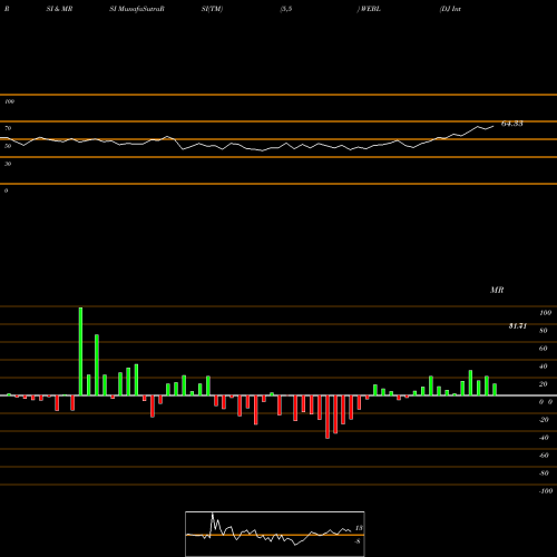 RSI & MRSI charts DJ Internet Bull 3X Direxion WEBL share AMEX Stock Exchange 