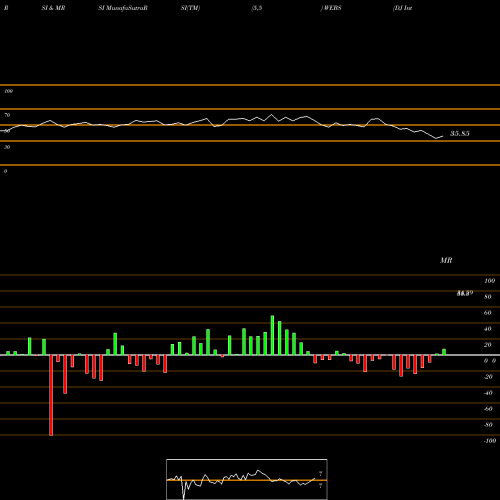 RSI & MRSI charts DJ Internet Bear 3X Direxion WEBS share AMEX Stock Exchange 