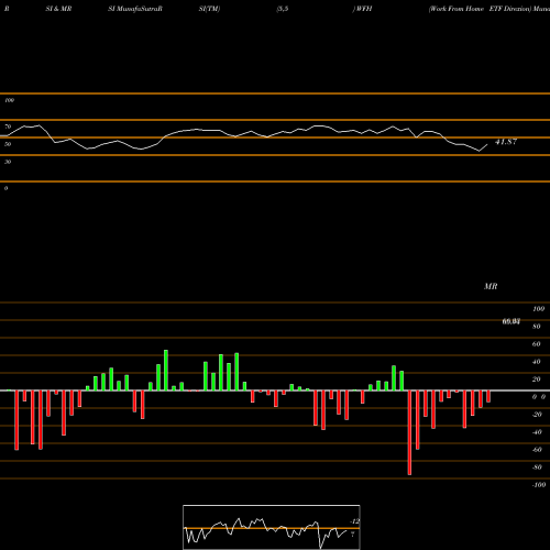 RSI & MRSI charts Work From Home ETF Direxion WFH share AMEX Stock Exchange 