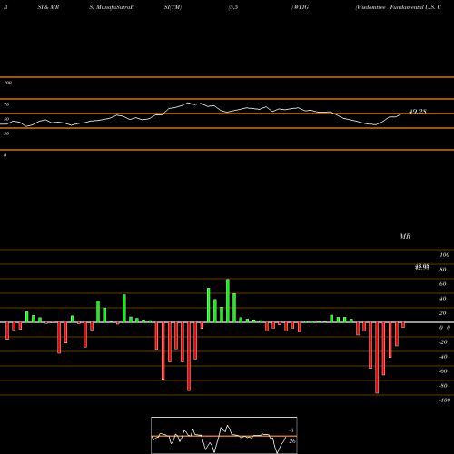 RSI & MRSI charts Wisdomtree Fundamental U.S. Cor WFIG share AMEX Stock Exchange 