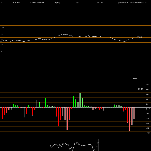 RSI & MRSI charts Wisdomtree Fundamental U.S. Cor WFIG share AMEX Stock Exchange 