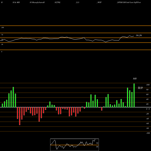 RSI & MRSI charts SPDR DB Intl Govt Infl-Protected Bond WIP share AMEX Stock Exchange 