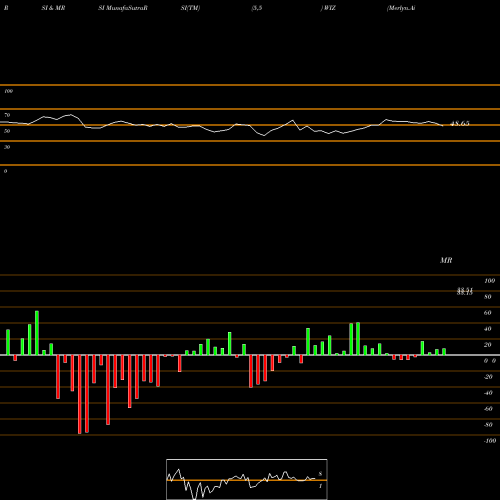RSI & MRSI charts Merlyn.Ai Bull-Rider Bear-Fighter ETF WIZ share AMEX Stock Exchange 