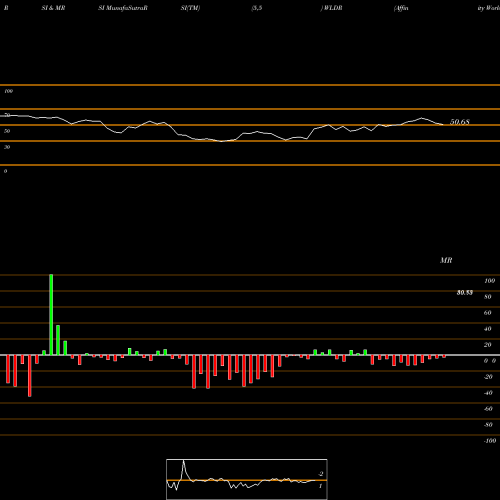 RSI & MRSI charts Affinity World Leaders Equity ETF WLDR share AMEX Stock Exchange 