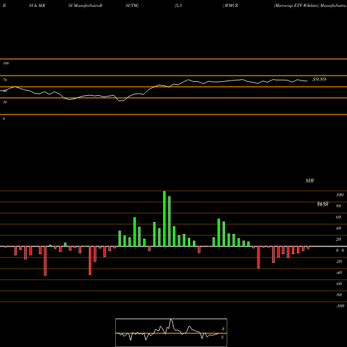 RSI & MRSI charts Microcap ETF Wilshire WMCR share AMEX Stock Exchange 