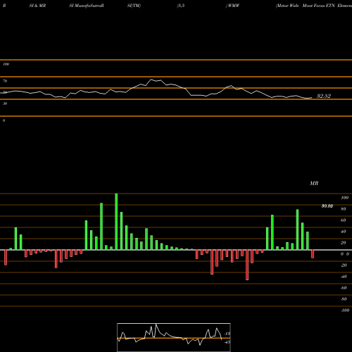 RSI & MRSI charts Mstar Wide Moat Focus ETN Elements WMW share AMEX Stock Exchange 