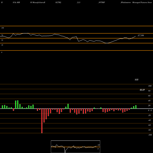 RSI & MRSI charts Wisdomtree Managed Futures Strategy Fund WTMF share AMEX Stock Exchange 