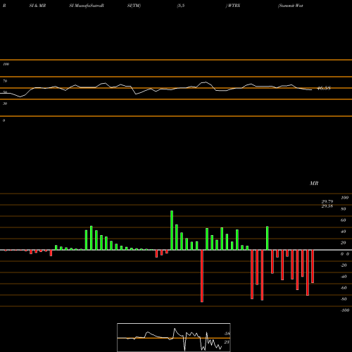 RSI & MRSI charts Summit Water Infrastructure Multifactor ETF WTRX share AMEX Stock Exchange 