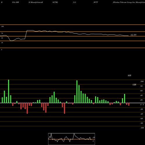 RSI & MRSI charts Wireless Telecom Group Inc WTT share AMEX Stock Exchange 