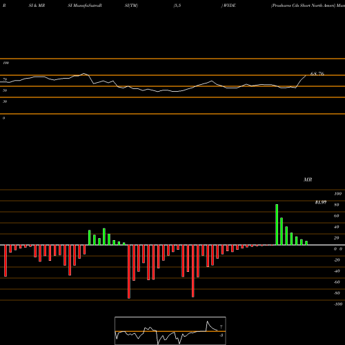 RSI & MRSI charts Proshares Cds Short North Ameri WYDE share AMEX Stock Exchange 