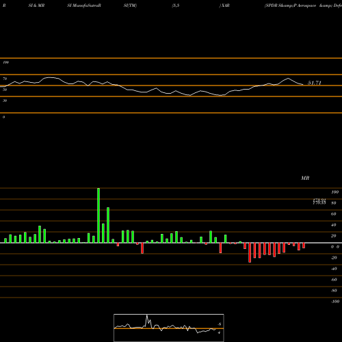 RSI & MRSI charts SPDR S&P Aerospace & Defense XAR share AMEX Stock Exchange 