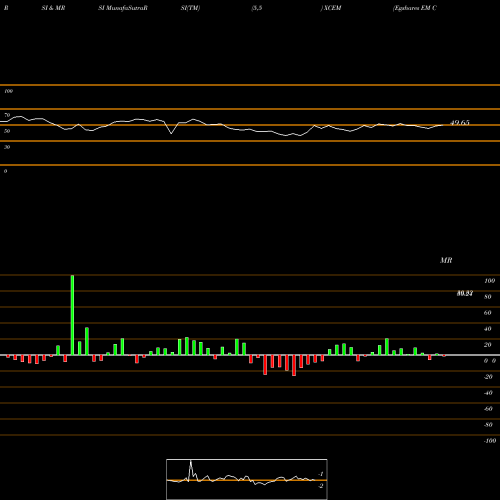 RSI & MRSI charts Egshares EM Core Ex-China ETF XCEM share AMEX Stock Exchange 