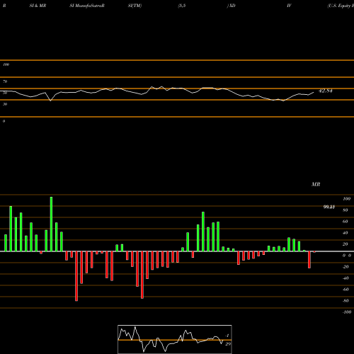 RSI & MRSI charts U.S. Equity Ex-Dividend 2027 Shares XDIV share AMEX Stock Exchange 