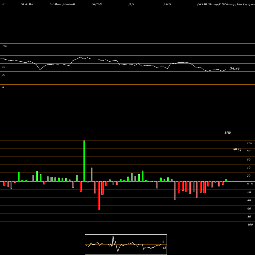 RSI & MRSI charts SPDR S&P Oil & Gas Equipment & Services XES share AMEX Stock Exchange 
