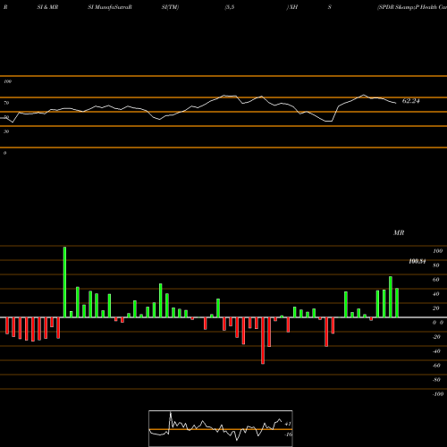 RSI & MRSI charts SPDR S&P Health Care Services XHS share AMEX Stock Exchange 