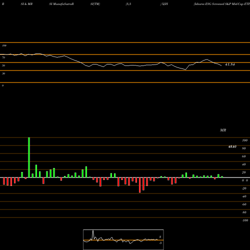 RSI & MRSI charts Ishares ESG Screened S&P Mid-Cap ETF XJH share AMEX Stock Exchange 