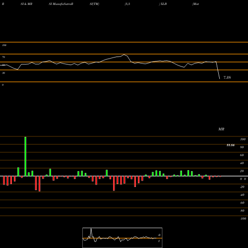RSI & MRSI charts Materials Select Sector SPDR XLB share AMEX Stock Exchange 