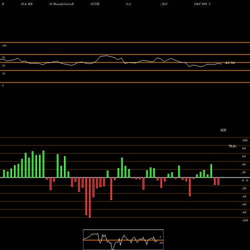 RSI & MRSI charts S&P 500 Communication Sector SPDR XLC share AMEX Stock Exchange 