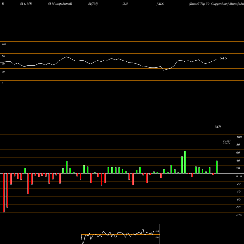 RSI & MRSI charts Russell Top 50 Guggenheim XLG share AMEX Stock Exchange 