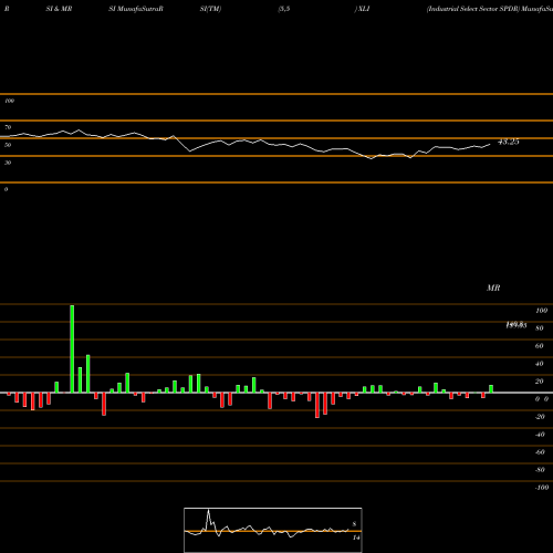 RSI & MRSI charts Industrial Select Sector SPDR XLI share AMEX Stock Exchange 