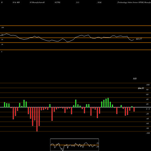 RSI & MRSI charts Technology Select Sector SPDR XLK share AMEX Stock Exchange 