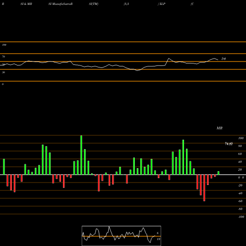 RSI & MRSI charts Consumer Staples Select Sector SPDR XLP share AMEX Stock Exchange 