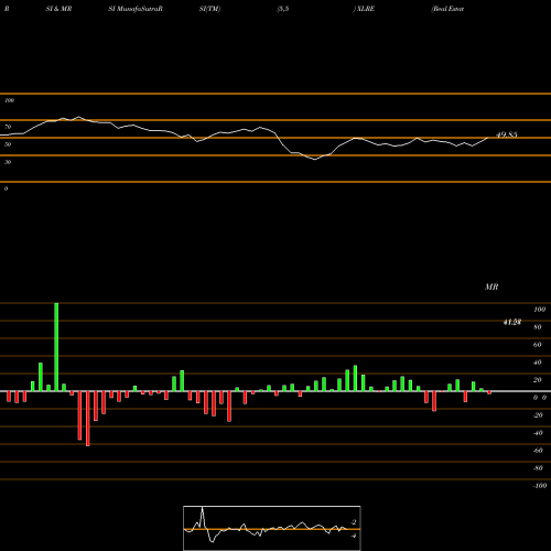 RSI & MRSI charts Real Estate Select Sector SPDR XLRE share AMEX Stock Exchange 