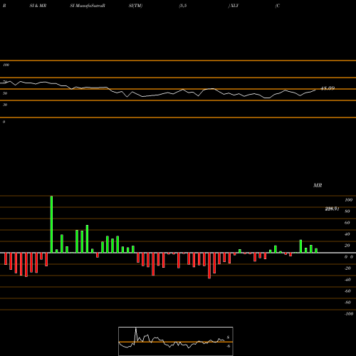 RSI & MRSI charts Consumer Discret Select Sector SPDR XLY share AMEX Stock Exchange 