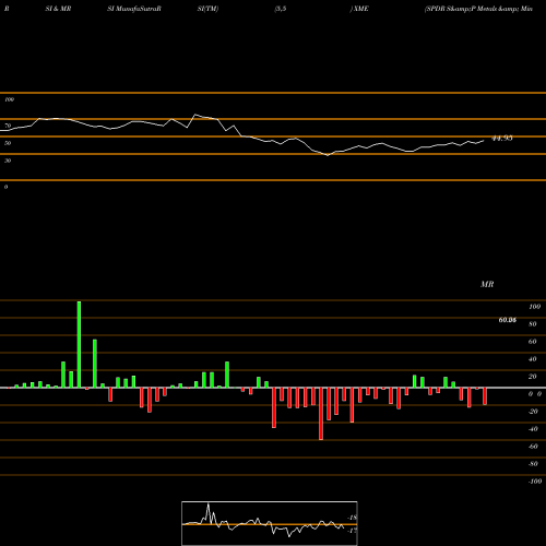 RSI & MRSI charts SPDR S&P Metals & Mining XME share AMEX Stock Exchange 