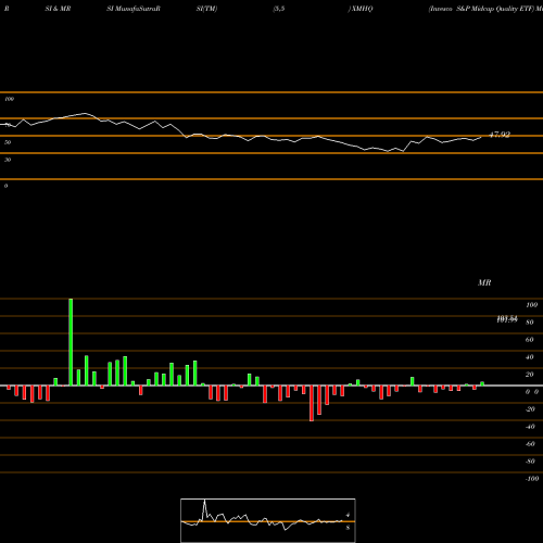 RSI & MRSI charts Invesco S&P Midcap Quality ETF XMHQ share AMEX Stock Exchange 