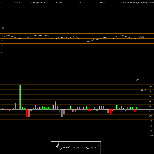RSI & MRSI charts Powershares S&P Midcap Low Vola XMLV share AMEX Stock Exchange 