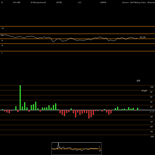 RSI & MRSI charts Invesco S&P Midcap Value Momentum ETF XMVM share AMEX Stock Exchange 