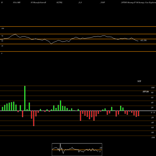 RSI & MRSI charts SPDR S&P Oil & Gas Exploration & Prod XOP share AMEX Stock Exchange 