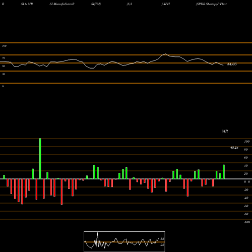 RSI & MRSI charts SPDR S&P Pharmaceuticals XPH share AMEX Stock Exchange 