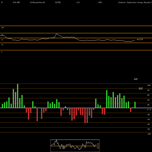 RSI & MRSI charts Solitario Exploration & Royalty Corp XPL share AMEX Stock Exchange 