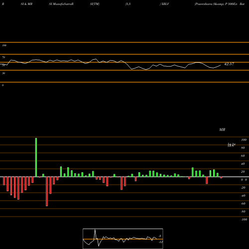 RSI & MRSI charts Powershares S& P 500Ex- Rate Snsvlwvtl XRLV share AMEX Stock Exchange 
