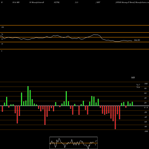 RSI & MRSI charts SPDR S&P Retail XRT share AMEX Stock Exchange 